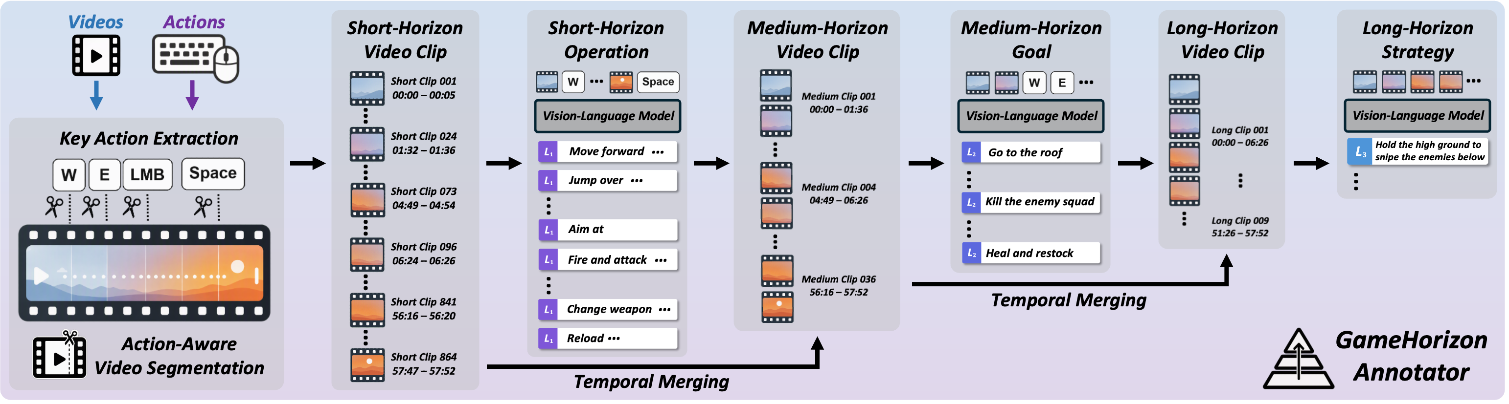 Workflow of GameHorizon-Annotator: action-aware segmentation and bottom-up temporal merging into multi-horizon instructions