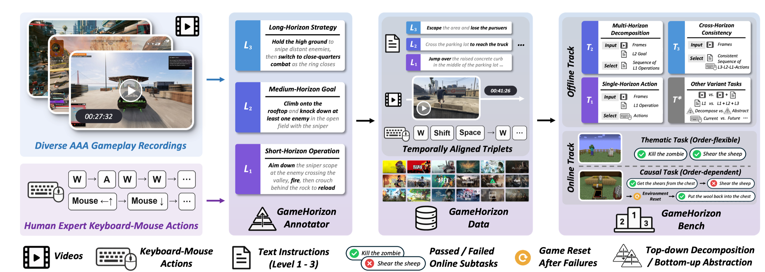 GameHorizon Suite pipeline: Annotator, Data, and Bench